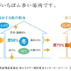 窓とサッシのグレードを上げてみた