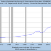 2013/6 米国債・海外保有残高　-1.0% 前月比 ▼