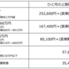 公的医療保険制度をわかりやすく解説！給付対象外の自己負担額は？