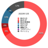 2023年12月末時点の資産ポートフォリオ