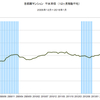 2016/1　首都圏マンション平米単価　78.1万円　△