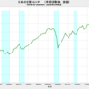 2020/3Q　日本の実質ＧＤＰ(改定値)　+22.9% 年率換算　△