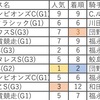 【東海S】21年制覇のオーヴェルニュ(牡7)が登録