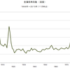 2015/11　金属価格指数（実質）　56.23　▼