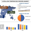 超低温冷凍庫市場: 2022 年から 2028 年までの超低温冷凍庫の世界市場の機会と戦略、および市場での競争力のある主要プレーヤーとそのシェアとサイズ。