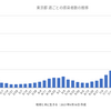 東京235人 新型コロナ 感染確認　5週間前の感染者数は5,405人