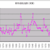 商品循環　第８０回　穀物価格指数（実質）の作成と分析