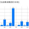 1月の配当金、優待品