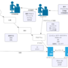 プログラミング言語の入門が終わったら何の勉強をすればいいの？