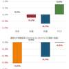 5月第1週の市況