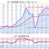 金プラチナ相場とドル円 NY市場3/12終値とチャート