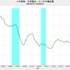 2019/1　JR貨物　化学薬品輸送量　-4.7% 前年同月比　▼