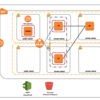 CloudFormation + Run CommandでWEBサイト構築