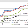 12月の消費者物価指数発表・・・再び上昇基調とのことですが、喜ぶのはまだ早いのでは