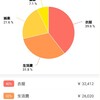 4月の支出の振り返り