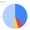 2023年8月末時点の資産ポートフォリオ