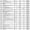 ２０１９年度平均年収の順位　受託型人月モデル　１０１〜１５０位