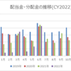 【資産運用】2022年6月の配当金・分配金収入