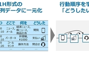 【報道発表解説】1to1マーケティングを加速するAI技術「大規模行動モデル（LAM）」を確立 