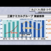 投資のお勉強　8月18日　三菱ケミカルGは3兆円の売上高で売り上収益は3000億