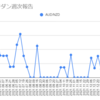  2022年2月14日週のループイフダンの利益は0円でした