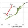 税収弾性値が１．１に見える人っていますか