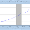 2012/12　米・M2　前月比 +1.0% △