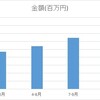 どこも公開していないので、定額制音楽配信サービス各社の売り上げをざっくりと推測してみた