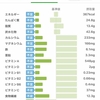 【ダイエットには】簡単に計測できてスマホに連携できる体重計が必須だわ