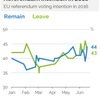 ＥＵ残留への支持が高まる、しかし残留派女性議員殺害事件による影響ではない？