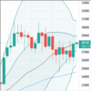 週足・月足　日経２２５先物・ダウ・ドル円　２０２２/８/５終値ベース