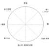【通訳者ライフホイール】 あなたが大切にしたい価値観、わかります