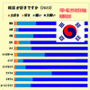 👽韓国工作員と汚鮮マスゴミの嘘ステマに騙されるな!日本人の53%が「韓国に親近感」の妄言🤡