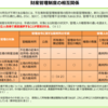 管理不全土地管理命令及び管理不全建物管理命令　民法264条の9～264条の14