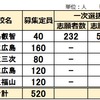 2025年度受検 広島県立広島叡智学園 志願倍率 5.80倍 昨年より減  一次選抜結果