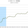 2016/3　米・マネタリーベース　前月比 +0.5%　▼