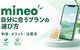 mineoの評判は悪い？秋のピッタリ割・マイピタとマイそくの料金・注意点