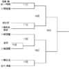 【小樽支部】第７４回秋季北海道高等学校野球大会小樽支部予選組み合わせ