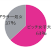 「ビッチ女子大生」VS「アラサー処女」男子が選ぶのはなんと