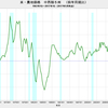 2017/1Q　米・農地価格　前年同期比　+0%　△