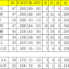 阪神 球団史上初となる最下位での交流戦突入　ここまでの成績まとめ