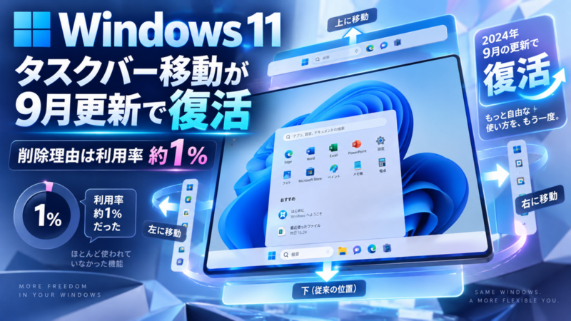 Windows 11「タスクバー移動」が9月更新で復活、削除理由は利用率約1％だった