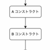 CDK の node と少しだけ仲良くなる