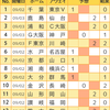 【toto955回】【結果】過去最大の外れ回