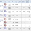 今日は、信用取引で、182,940円の利益確定、46,674円の納税でした。