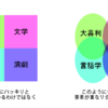 笑いの四分法 「大喜利」「言語学」「文学」「演劇」