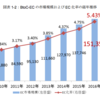 サービスECスタートアップのひとが、経産省のEC市場調査を読んでみた