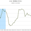 2016/5　米・M2　前月比 +0.6%　▼