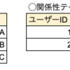 Webエンジニアなら知っておきたいNoSQL