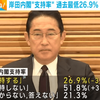 支持率26.9％←息も絶え絶え状態になってきた岸田内閣